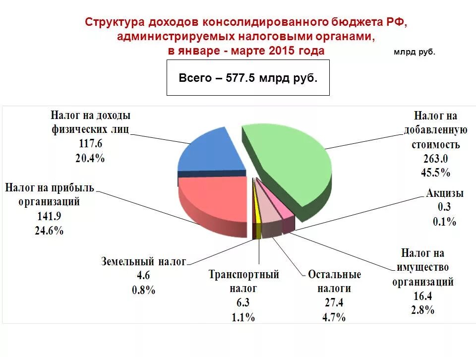 Налоговые доходы бюджета РФ. Доходы консолидированного бюджета. Налоговые поступления в госбюджет. Налоговые поступления в федеральный бюджет.