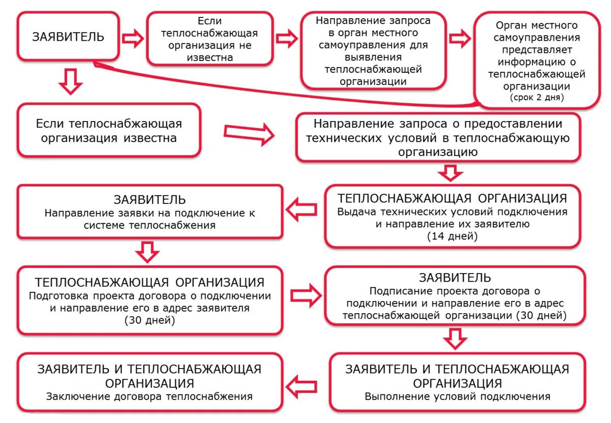 Сроки действия исключительных прав. Блок схема технологического присоединения к сетям водоотведения. Срок действия схем. Порядок подачи жалобы в таможенный орган. Схема воздействия.