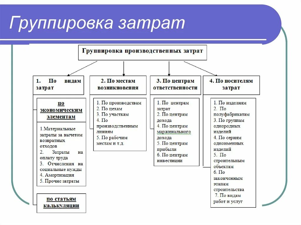 К затратам на производство продукции относятся. Способы группировки затрат основного производства. Назовите признаки группировки затрат на производство. Классификация расходов организации схема. Группировка производственных затрат.