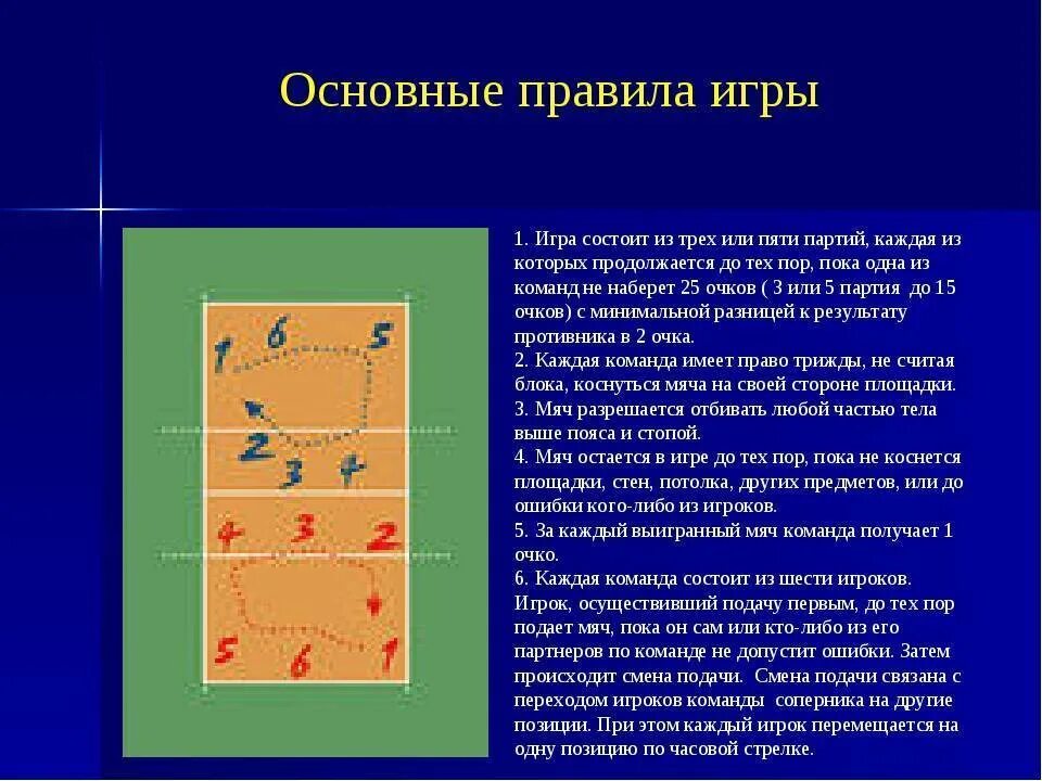 Сколько основных игроков входят. Правила игры правила игры в волейболе. Описание основных правил игры в волейбол. Краткое содержание правил игры в волейбол. Правила игры в волейбол на уроке физкультуры.