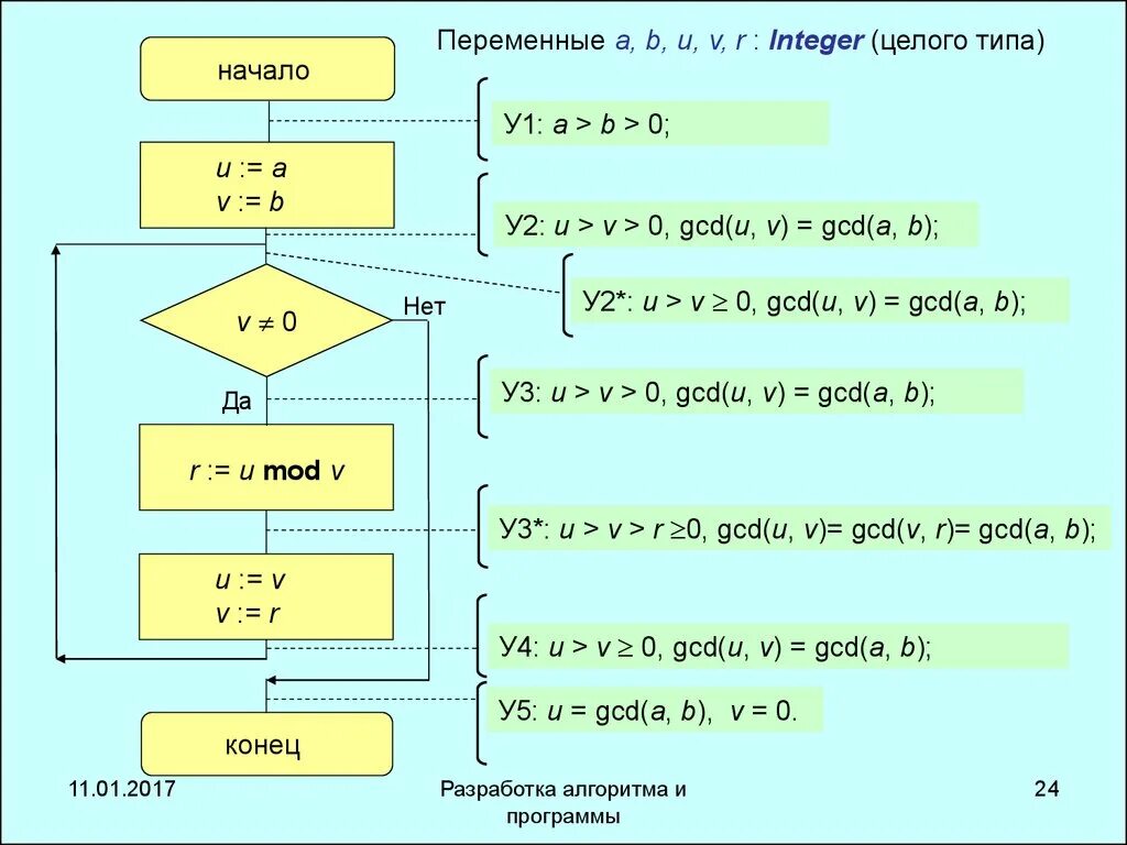 Разработка алгоритма. Виды записи алгоритмов. Алгоритм по разработке программы. Форма записи алгоритмов программа.