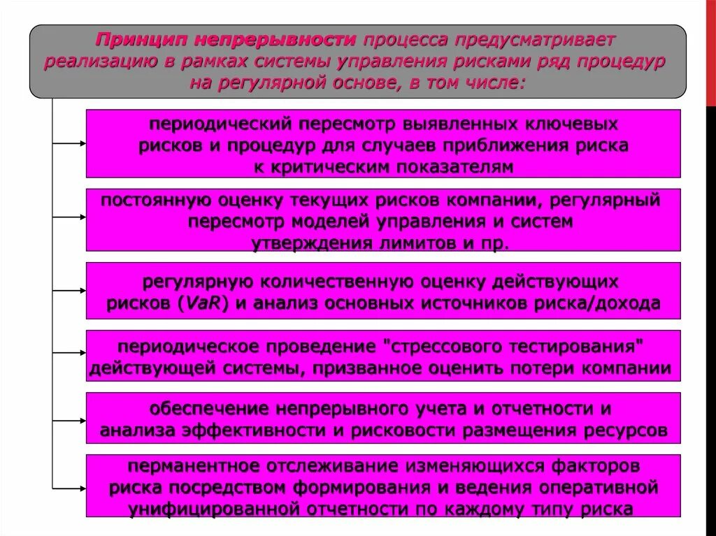 Управление непрерывностью. Принцип непрерывности судопроизводства. Риски непрерывность бизнеса. Анализ рисков непрерывности бизнеса. По непрерывности процесса.