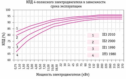График кпд двигателя. Кпд электрического двигателя. кпд электродвигателя в зависимости от нагрузки. формула расчета кпд электродвигателя. график кпд асинхронного двигателя.