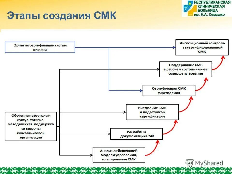 Этапы документирования. Этапы смк