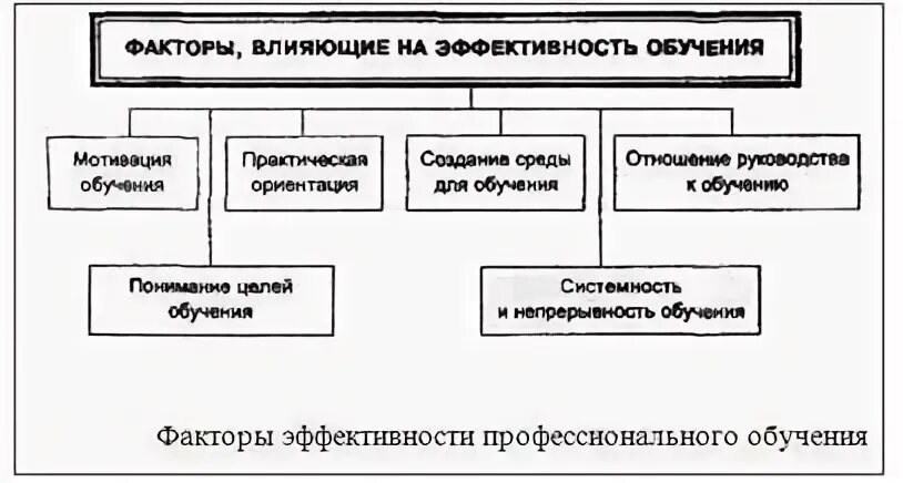 Влияющие на процесс обучения