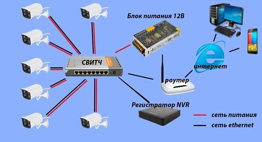 Как подключить ip интернет. Схема подключения IP камеры видеонаблюдения к роутеру. Схема подключения камера-видеорегистратор- коммутатор. Схема подключения 8 IP камер видеонаблюдения к видеорегистратору. Видеонаблюдение схема подключения камер IP К видеорегистратору.