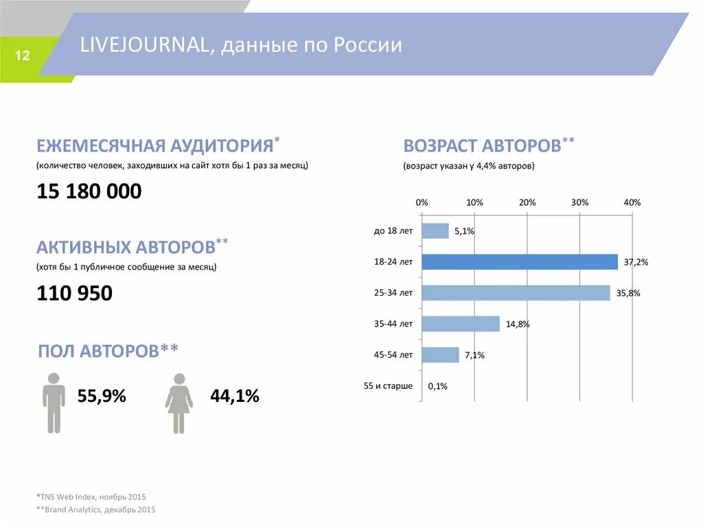 Рейтинг пользователей жж