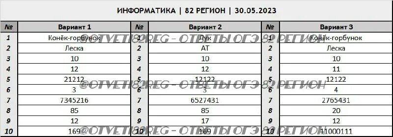 27 регион ответы. 82 регион огэ. Ответы география 23 регион. Ответы огэ биология 82 регион. Ответы огэ география.