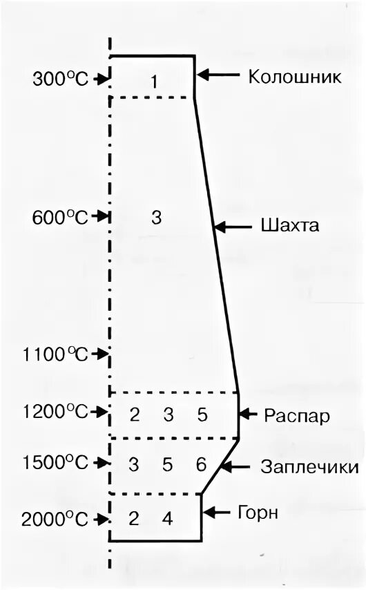 Профиль доменной печи. Схема распределения температур по высоте доменной печи. Профиль доменной