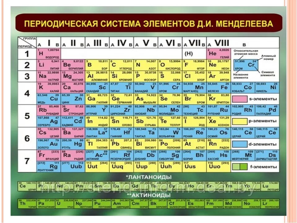 18 элемент менделеева. Химические элементы. Менделеев кестесі. Химические элементы Менделеева.