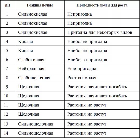 Какие почвы любят овощи. Таблица PH почвы для цветов. PH почвы для плодовых деревьев таблица. Кислотность почвы для цветов таблица. Таблица кислотности почвы для огородных растений и овощей.