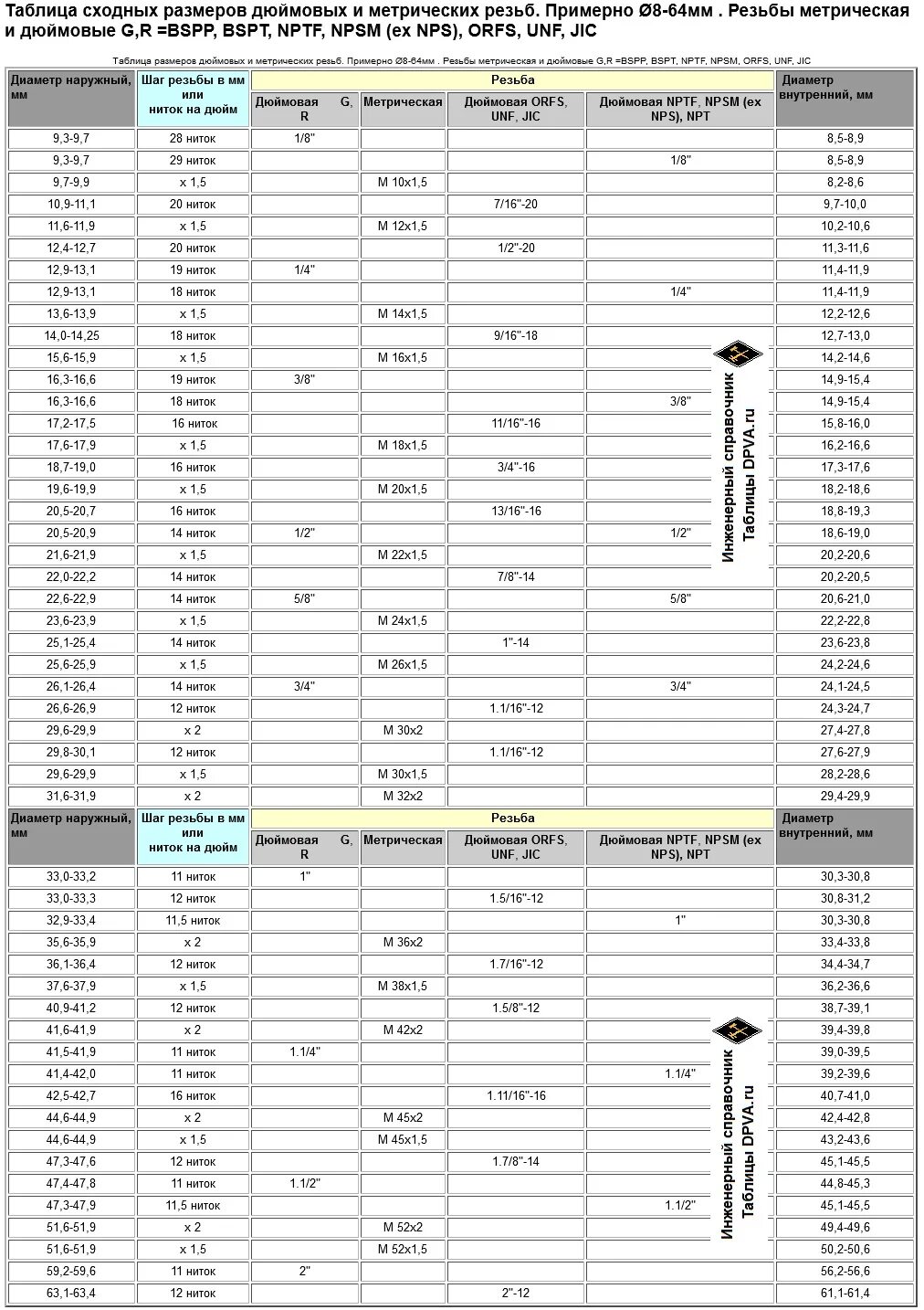 Таблица дюймовых резьб. Таблица метрических и дюймовых резьб с диаметрами и шагом для токаря. Дюймовые резьбы в мм таблица. Таблица размеров резьбы BSPP G. Дюймовая резьба UNF таблица.