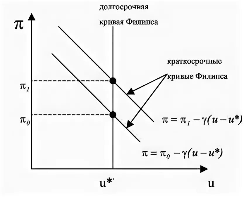 Кривая Филлипса и инфляционные ожидания. Кривая Филипса в краткосрочный и долгосрочный. Кривая Филипса в краткосрочный и долгосрочный периоды. Кривая Филлипса в краткосрочном периоде. Линия филипса