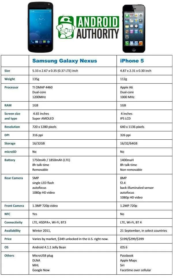 Отличие андроидов. Сравнительные характеристики айфон и андроид. Характеристики айфон и самсунг. Сравнение производительности айфона и андроида. Андроид лучше айфона.
