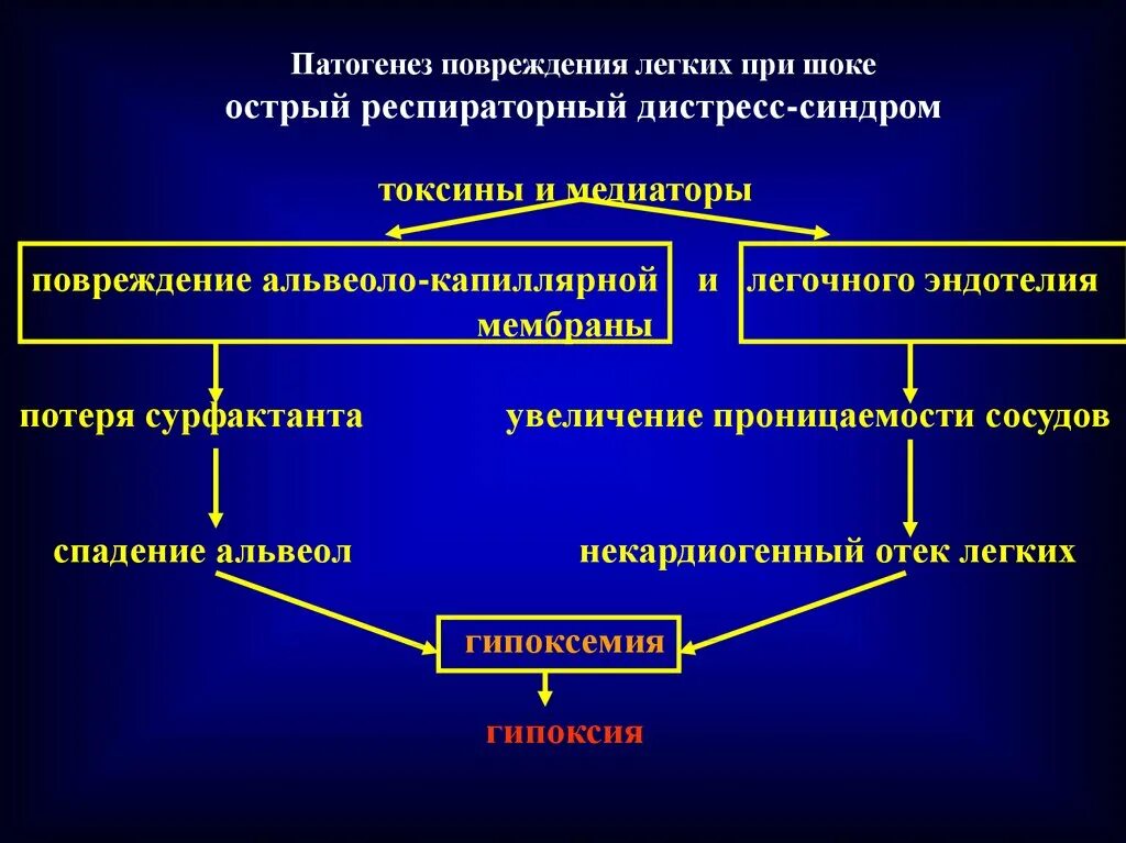 Исходы патогенеза. Легочные отеки патогенез. Механизм развития травмы. Механизм развития отека легких. Повреждение патогенез.