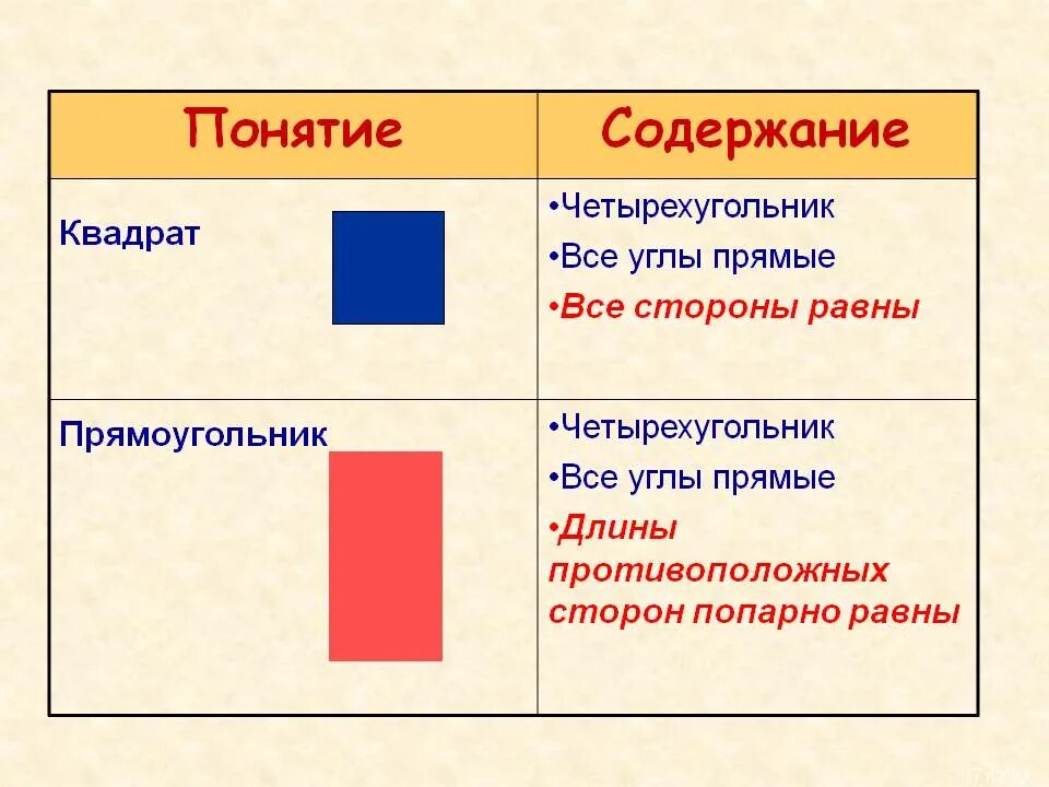 Сходства квадрата и прямоугольника. Квадрат и прямоугольник. Сравнение квадрата и прямоуггол. Сравнение квадрата и прямоугольника. Квадрат пояснение