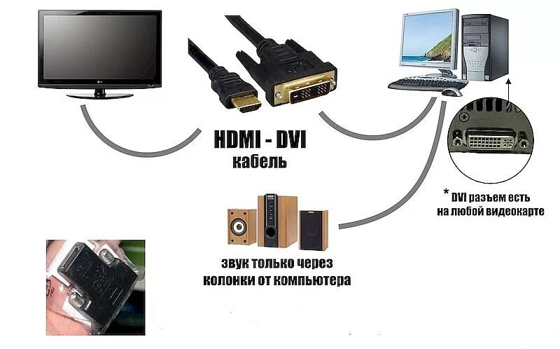 Телевизор через hdmi. HDMI кабель для телевизора и компьютера как подключить. Кабель HDMI DVI подключить ноутбук к телевизору. Как подключить шнур HDMI от компьютера к телевизору. Как подключить комп к телеку через HDMI.