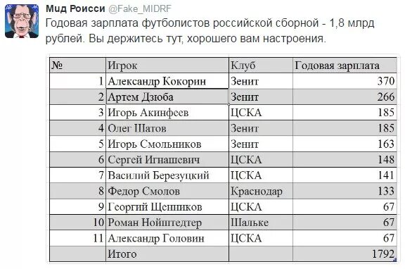 Зарплата игроков трактора. Зарплата футболистов. Зарплата российских футболистов. Зарплата футболистов сборной. Годовая зарплата футболистов.