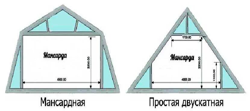 Размеры мансарды