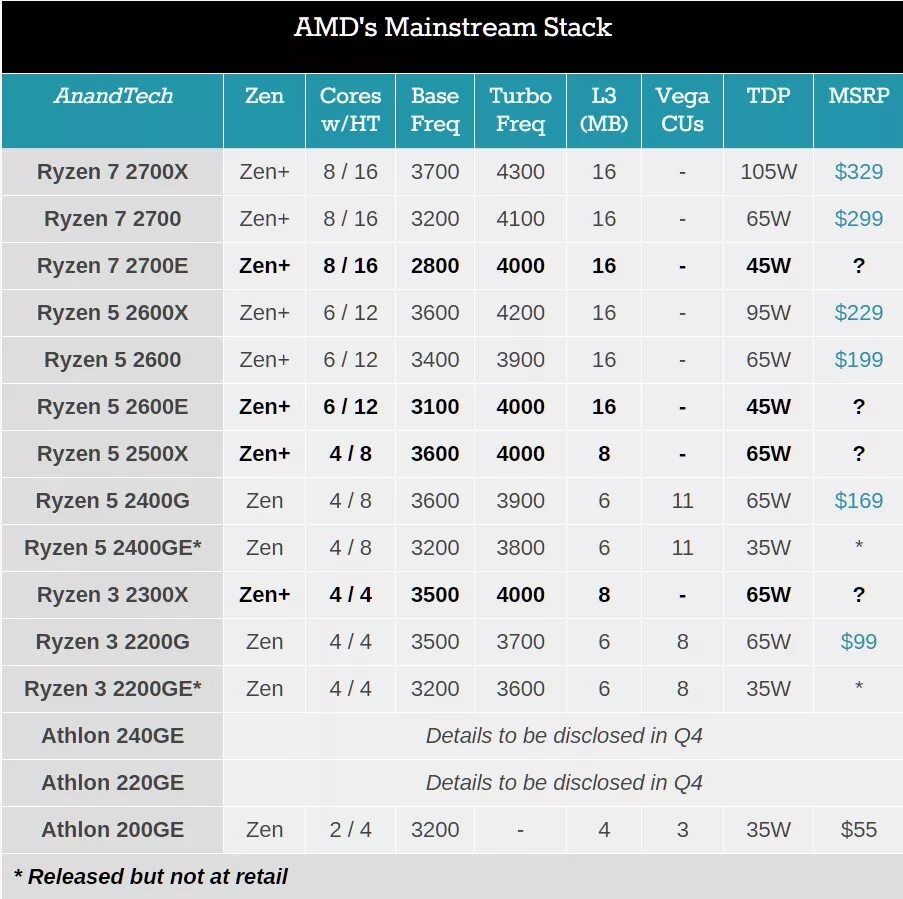 Модели процессоров ryzen. Линейка процессоров AMD Ryzen 5. Линейка процессоров AMD Ryzen 5 таблица. Таблица процессоров AMD Ryzen. Линейка процессоров Ryzen 7 таблица сравнения.