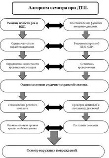 Алгоритм оценки состояния пострадавшего