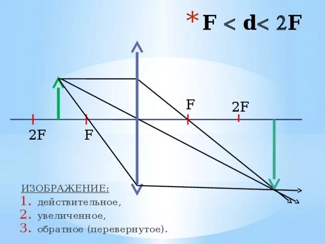 F<D<2f рассеивающая линза изображение. D 2f рассеивающая линза изображение. Собирающая линза f<d<2f. F<D<2f собирающая линза изображение.