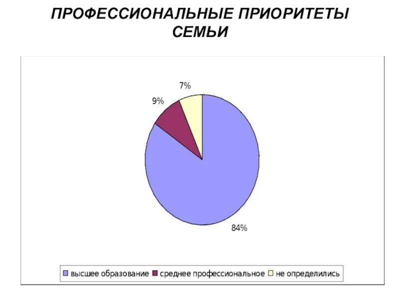 Приоритеты в семье. Приоритеты в семье психология. Приоритеты семейного образования. Приоритеты я семья работа. Год семьи приоритеты