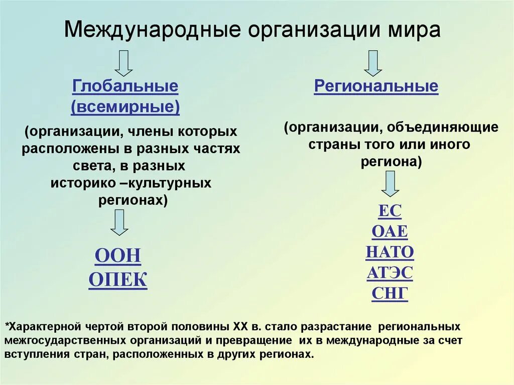 Первая региональная организация. Региональные международные организации. Международнвеорганизации. Региональные международные организации примеры. Региональные международные организации список.