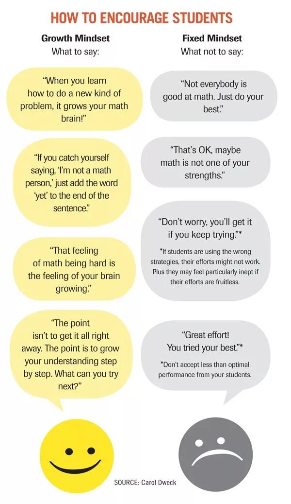 Of how your new. Carol Dweck growth Mindset. Encourage students. Growth Mindset and fixed Mindset. Encouragement for students.