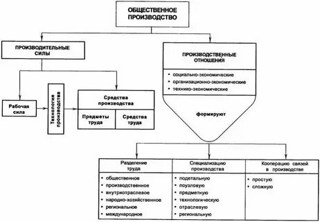 Собственно производственные отношения отношения
