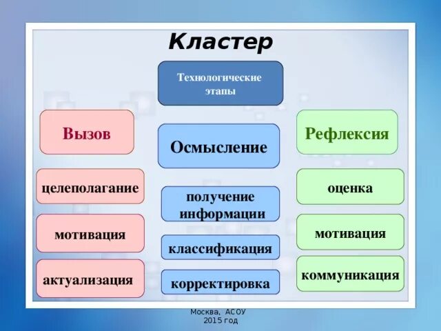 Вызов осмысление размышление
