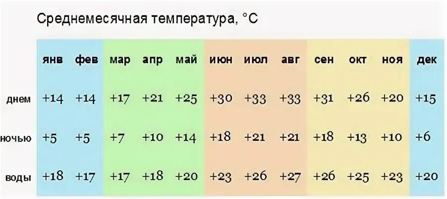 Сиде вода воздух температура. Средняя температура в Турции Анталия по месяцам. Среднемесячная температура в Турции по месяцам. Климат Алании по месяцам. Климат Анталья по месяцам.