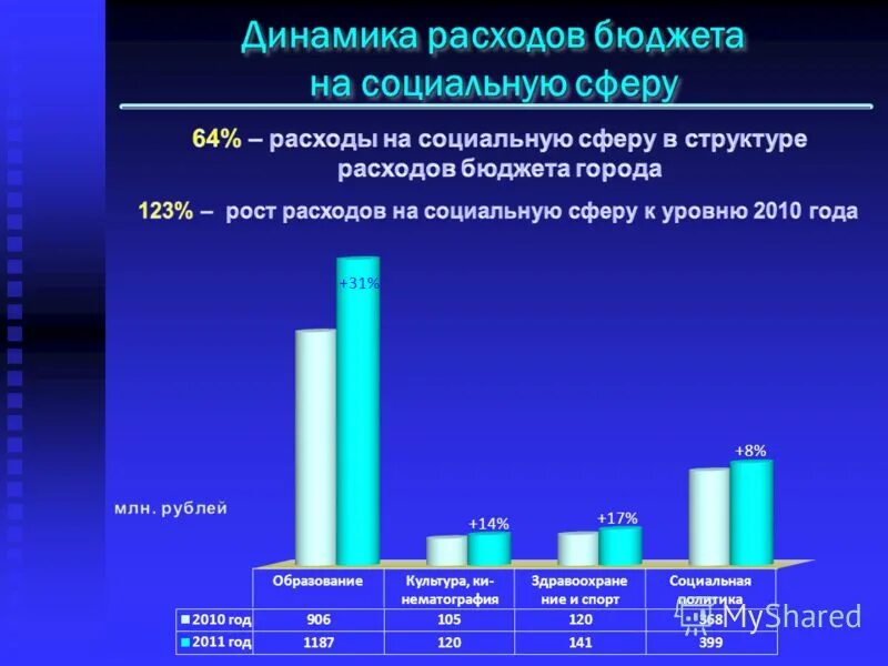 Бюджет социальной сферы в россии. Динамика расходов госбюджета на социальную сферу. Расходы бюджета на социальную сферу. Расходы государства на социальную сферу. Расходы на социальную сферу в России.