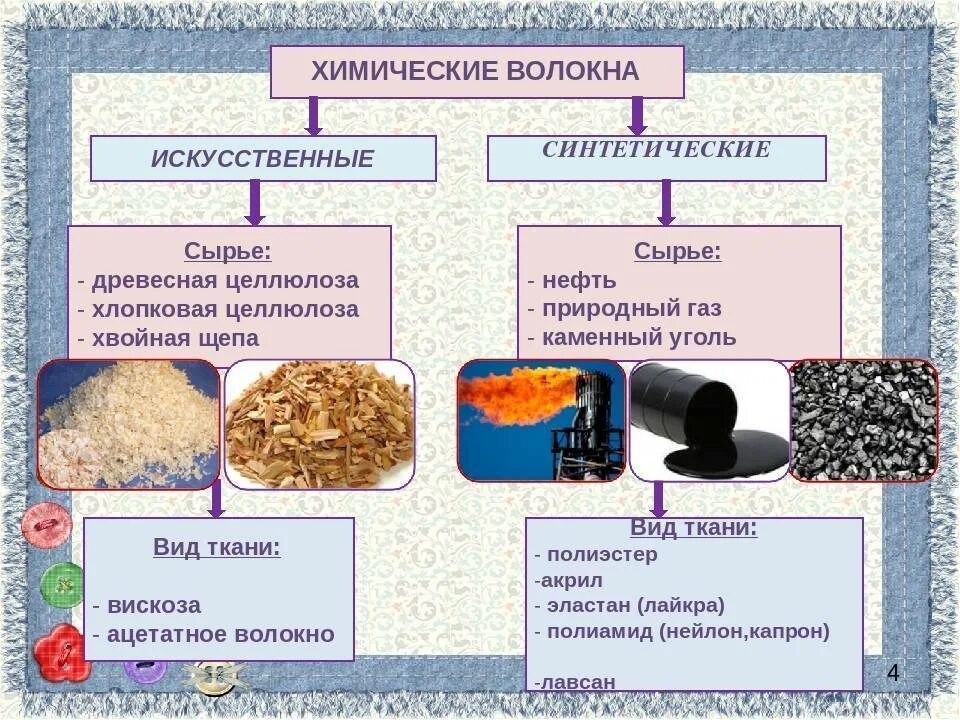 Какие природные и химические материалы служат. Химические волокна искусственные и синтетические. Сырье для производства ткани. Сырье для производства искусственных волокон. Искусственные и синтетические волокна сырье.