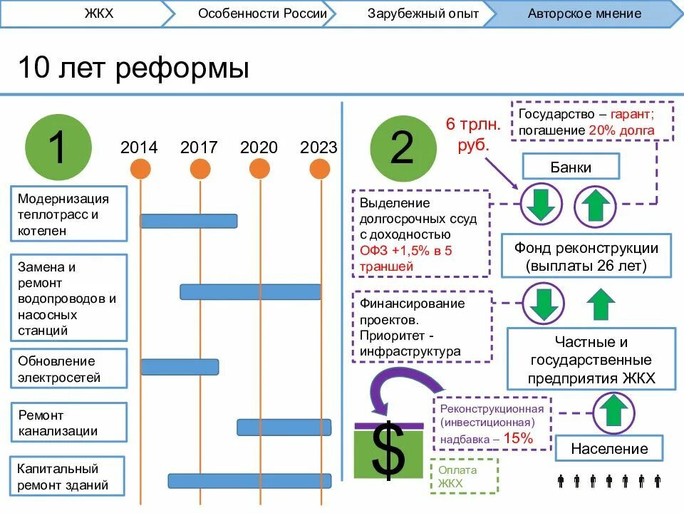 Системе аис реформа жкх. Реформа ЖКХ. Проблемы реформирования ЖКХ. Этапы реформирования ЖКХ. Направления реформы ЖКХ.