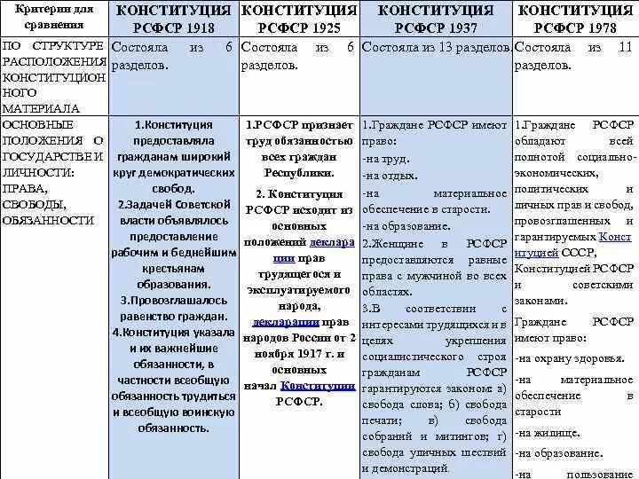 Таблица Конституции России 1918 1925 1937 1978 1993. Сравнительная таблица Конституции СССР 1924 И 1936. Сравнительная характеристика Конституции РФ таблица. Сравнительная таблица Конституции РФ И Конституции РСФСР. Советские конституции 1918 1924