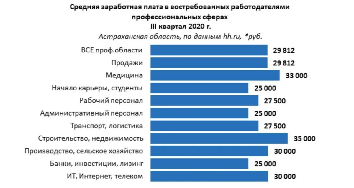 Зарплата истребителей. Самые востребованные профессии. Заработная плата. Средняя заработная плата в Астрахани. Средняя зарплата.