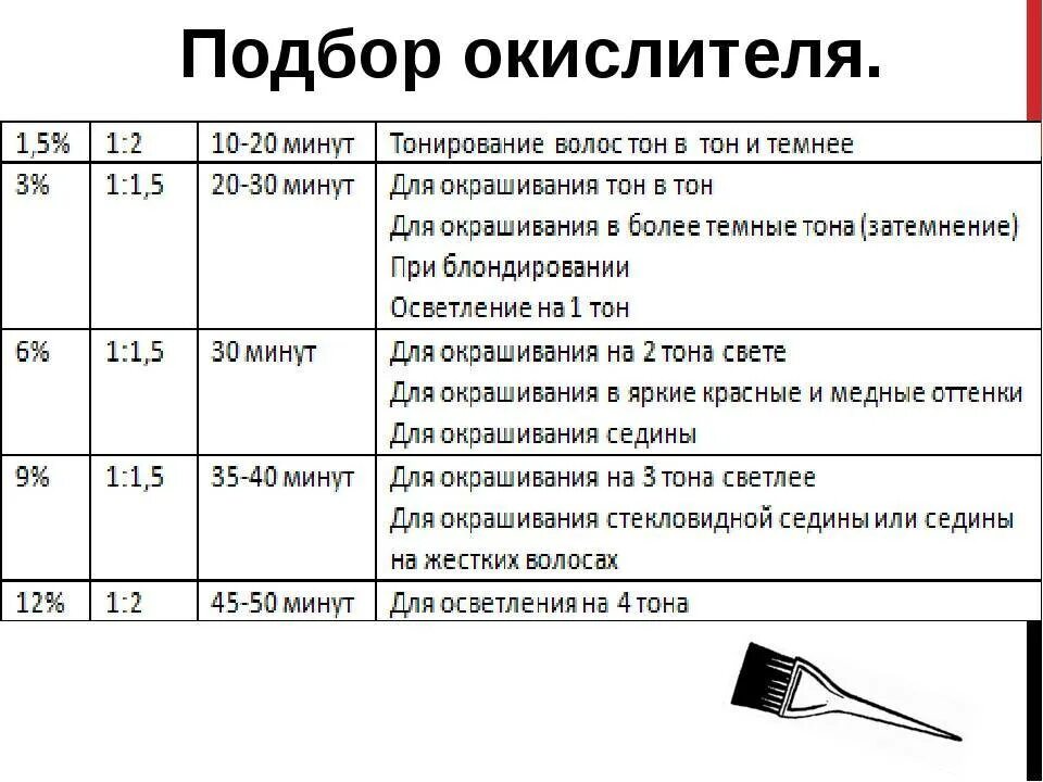 Какой процент окислителя выбрать. Соотношение красителя и окислителя. Какой окислитель выбрать для окрашивания. Проценты окислителя для волос. Какой оксид для осветления волос