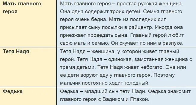 Характеристика героев уроки французского таблица. Характеристика главных героев из произведения уроки французского. Уроки французского характеристика.