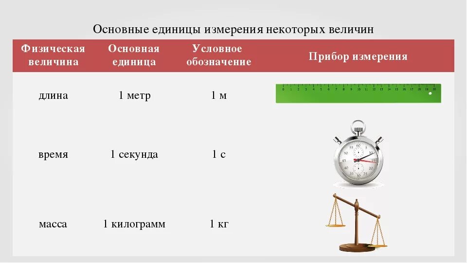 Как измерить физическую величину. Физ величина и единицы измерения. Физике 7 класс физические величины измерение. Прибор физическая величина единица измерения. Физические приборы измерения физических величин 7 класс.