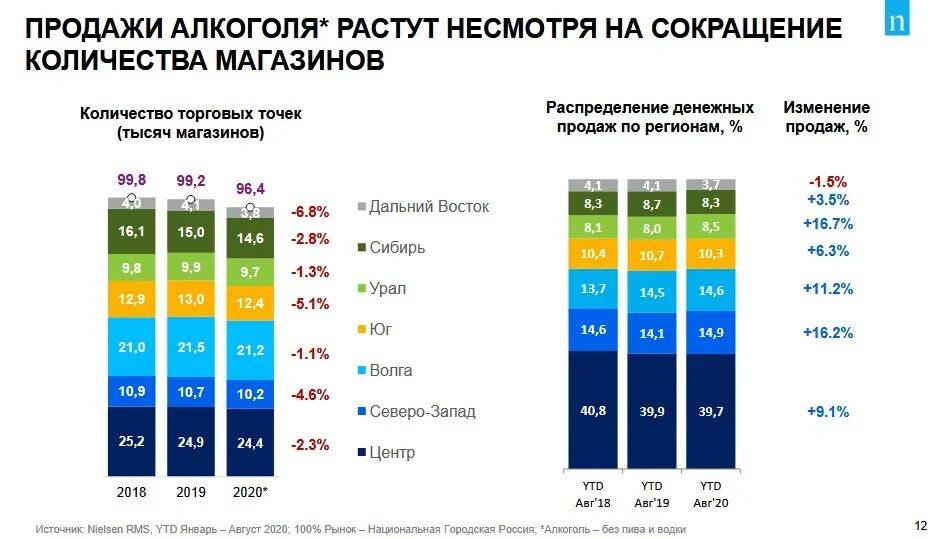 Количество торговых точек в России. Количество торговых точек в Москве. Количество торговых точек по городам. Время в продаже более