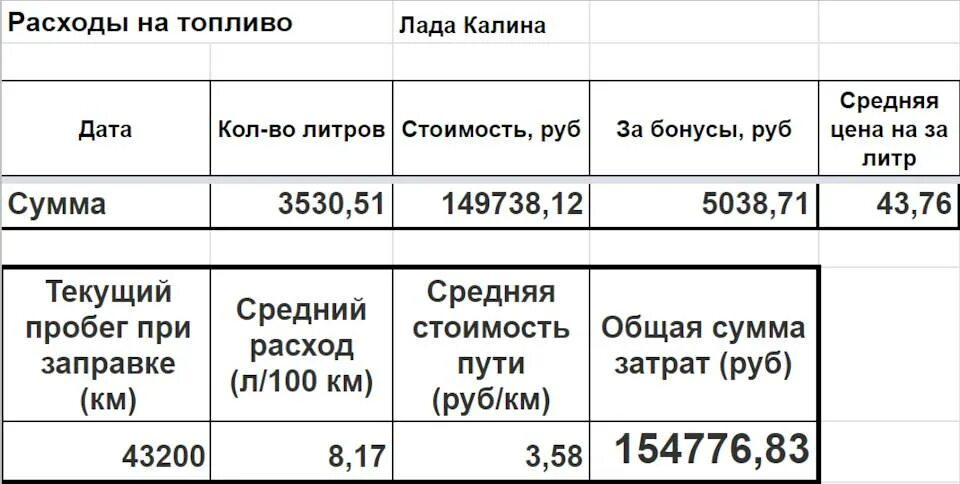 Калина 1.6 8 клапанов расход топлива. Расход топлива Калина 1.6 8 кл универсал. Калина 1 6 8 клапанная расход топлива.