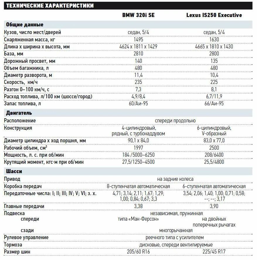 Расход бмв х3. БМВ х3 технические характеристики. Технические данные БМВ х5. BMW 320i характеристики. БМВ х5 3.0 дизель технические характеристики.