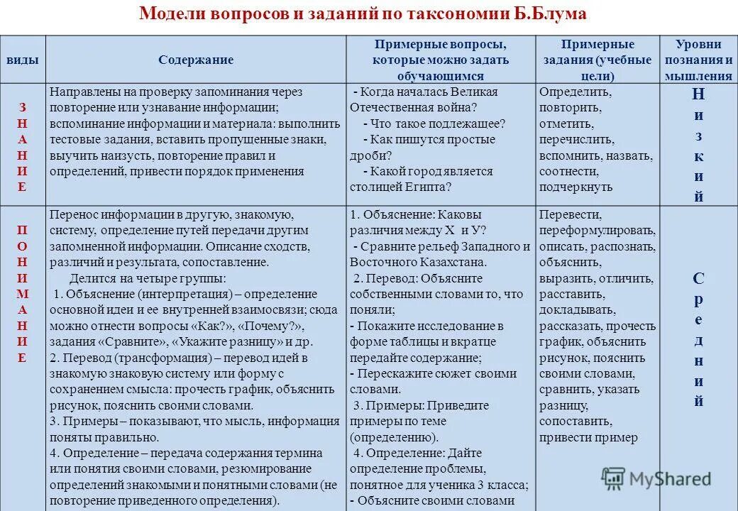 Разноуровневые задания по таксономии блума. Таксономия учебных целей блума. Таксономии блума (и её модификации л. Таксономия блума вопросы. Таксономия блума.