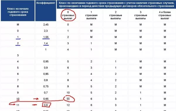 Класс страхования ОСАГО. Классы страховки автомобиля. Классы в страховке. Класс на начало годового страхования.