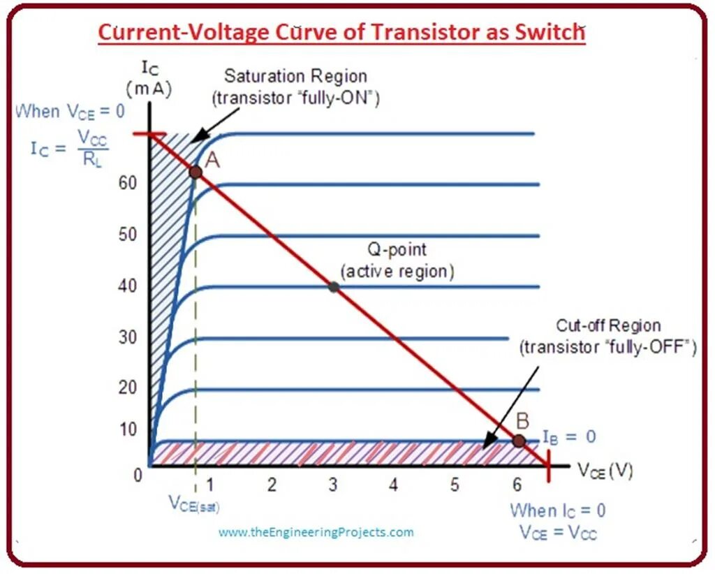Operating current. Saturation current транзистора. график saturation. transistor curve tracer circuit. vce sat в транзисторе.