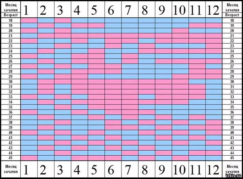 Таблица зачатия. Таблица планирования пола будущего ребенка. Китайская таблица определения пола. Таблица беременности пол ребенка китайская таблица. Китайский метод планирования пола ребенка таблица.