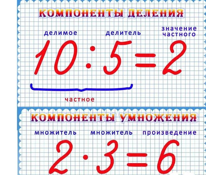 Компоненты деления 3 класс математика. Компоненты умножения 2 класс. Компоненты умножения и деления 2 класс. Компоненты при умножении 2 класс.