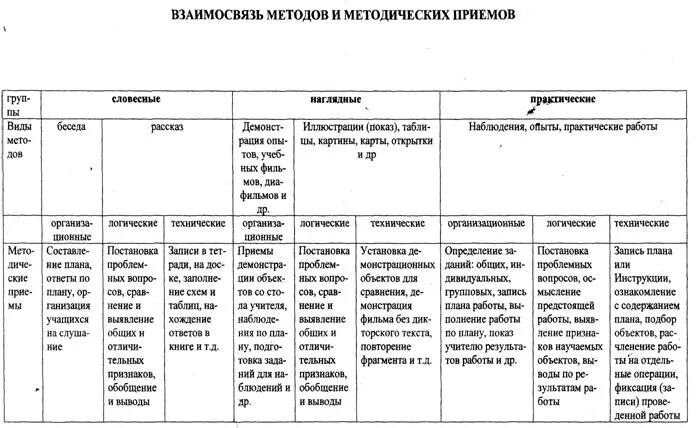 Тесты методика развития речи. Таблица методы и приемы обучения естествознанию в начальной школе. Взаимосвязь методов и приемов обучения. Методы и методические приемы таблица. Методы и приемы обучения таблица.