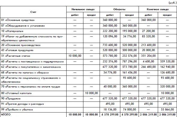Счета бух баланса таблица. Сальдо счетов в бухгалтерском балансе. Остатки по счетам бухгалтерского учета таблица. Как рассчитать остатки по счетам бухгалтерского учета.